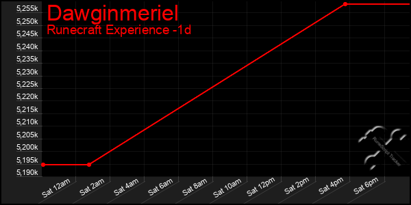 Last 24 Hours Graph of Dawginmeriel