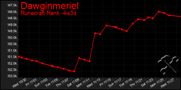 Last 31 Days Graph of Dawginmeriel