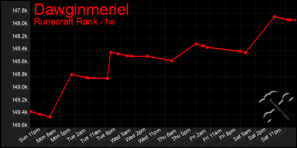 Last 7 Days Graph of Dawginmeriel