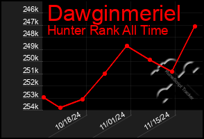 Total Graph of Dawginmeriel