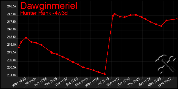 Last 31 Days Graph of Dawginmeriel