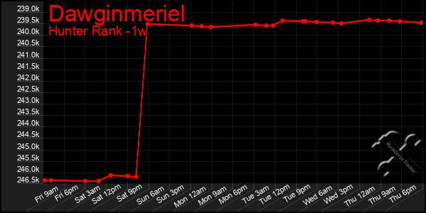 Last 7 Days Graph of Dawginmeriel