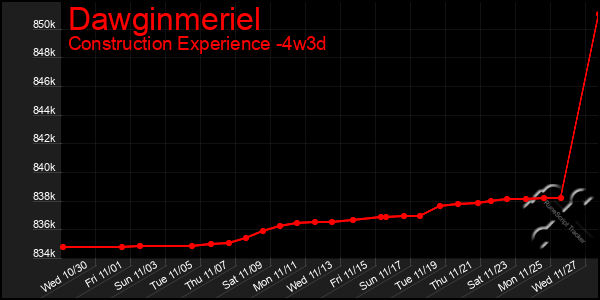 Last 31 Days Graph of Dawginmeriel