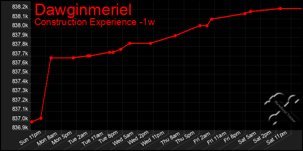 Last 7 Days Graph of Dawginmeriel