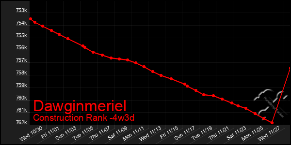 Last 31 Days Graph of Dawginmeriel