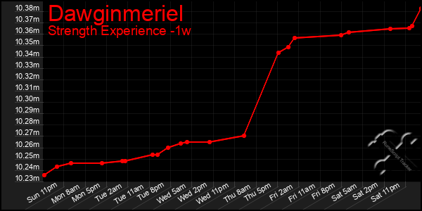 Last 7 Days Graph of Dawginmeriel