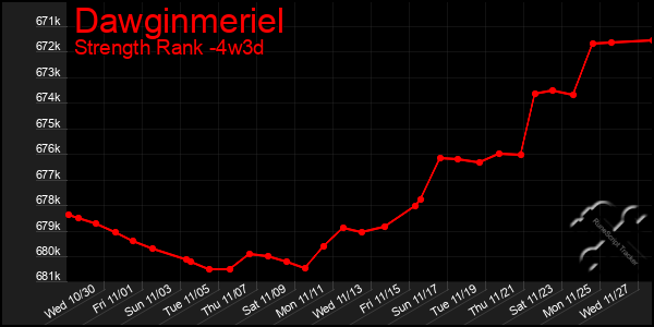 Last 31 Days Graph of Dawginmeriel