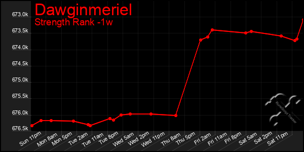 Last 7 Days Graph of Dawginmeriel