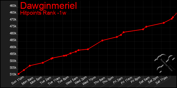 Last 7 Days Graph of Dawginmeriel