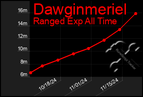 Total Graph of Dawginmeriel