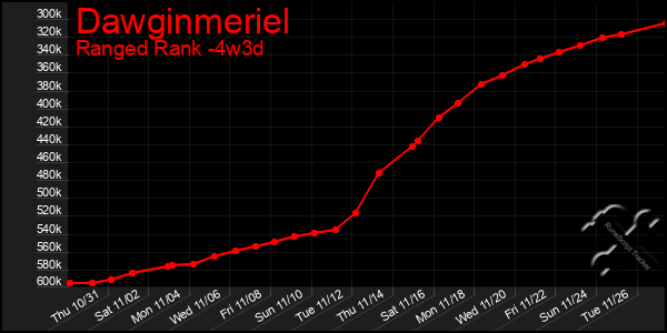 Last 31 Days Graph of Dawginmeriel