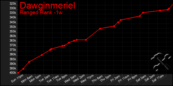 Last 7 Days Graph of Dawginmeriel