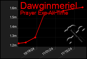 Total Graph of Dawginmeriel