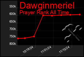 Total Graph of Dawginmeriel