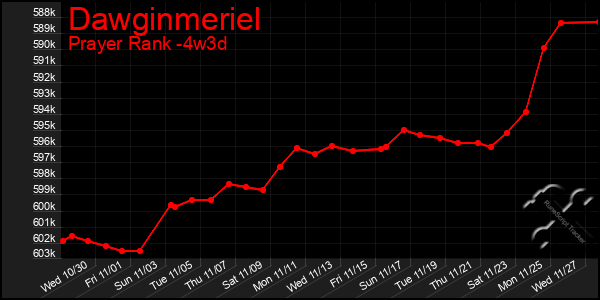 Last 31 Days Graph of Dawginmeriel