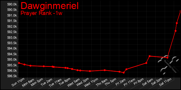 Last 7 Days Graph of Dawginmeriel