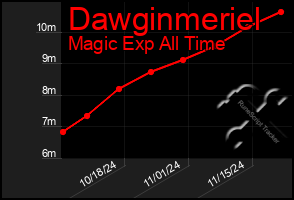 Total Graph of Dawginmeriel