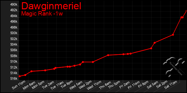 Last 7 Days Graph of Dawginmeriel