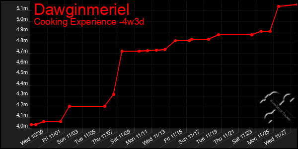 Last 31 Days Graph of Dawginmeriel