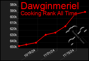 Total Graph of Dawginmeriel