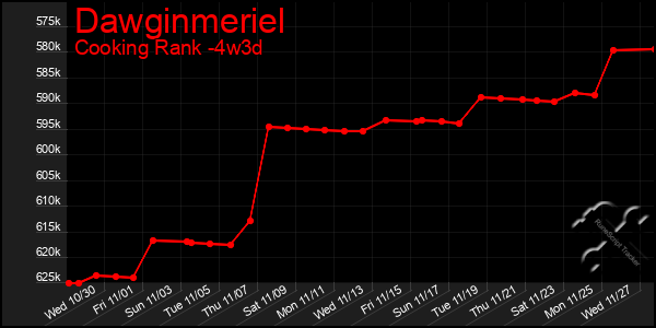 Last 31 Days Graph of Dawginmeriel