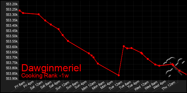 Last 7 Days Graph of Dawginmeriel