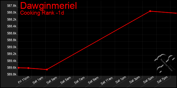 Last 24 Hours Graph of Dawginmeriel