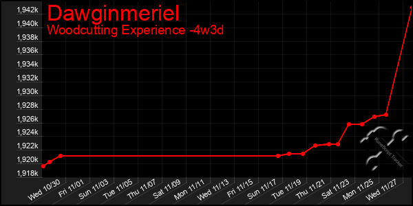 Last 31 Days Graph of Dawginmeriel