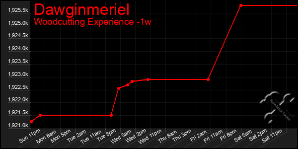 Last 7 Days Graph of Dawginmeriel