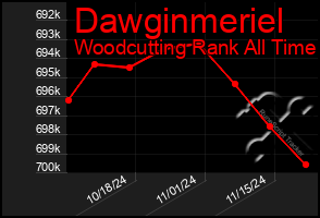 Total Graph of Dawginmeriel