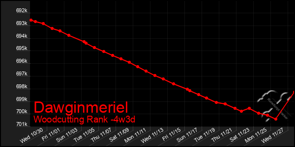 Last 31 Days Graph of Dawginmeriel