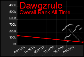 Total Graph of Dawgzrule