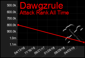 Total Graph of Dawgzrule