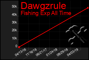 Total Graph of Dawgzrule