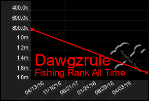 Total Graph of Dawgzrule