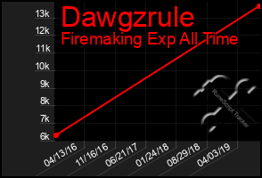 Total Graph of Dawgzrule