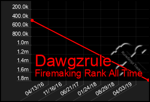 Total Graph of Dawgzrule