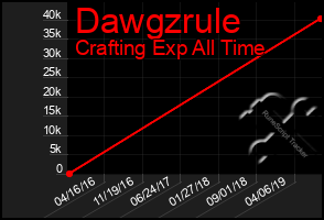 Total Graph of Dawgzrule