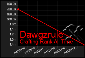 Total Graph of Dawgzrule