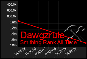 Total Graph of Dawgzrule