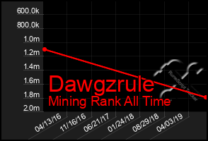 Total Graph of Dawgzrule