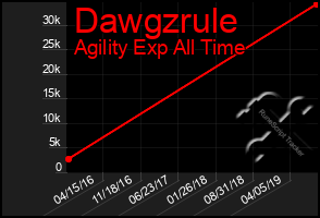 Total Graph of Dawgzrule