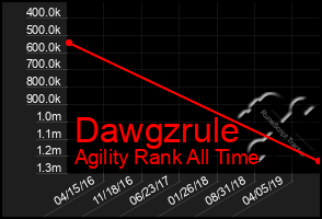 Total Graph of Dawgzrule