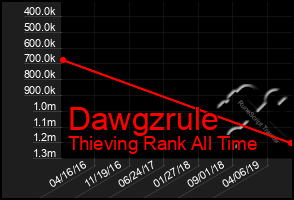 Total Graph of Dawgzrule