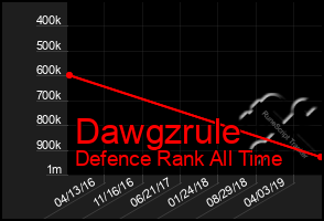 Total Graph of Dawgzrule