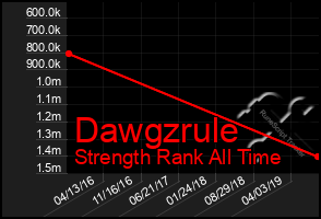 Total Graph of Dawgzrule