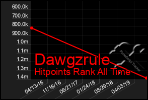 Total Graph of Dawgzrule