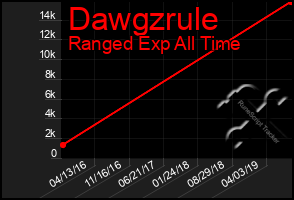 Total Graph of Dawgzrule