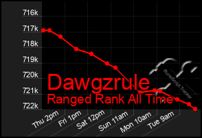 Total Graph of Dawgzrule