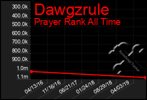 Total Graph of Dawgzrule